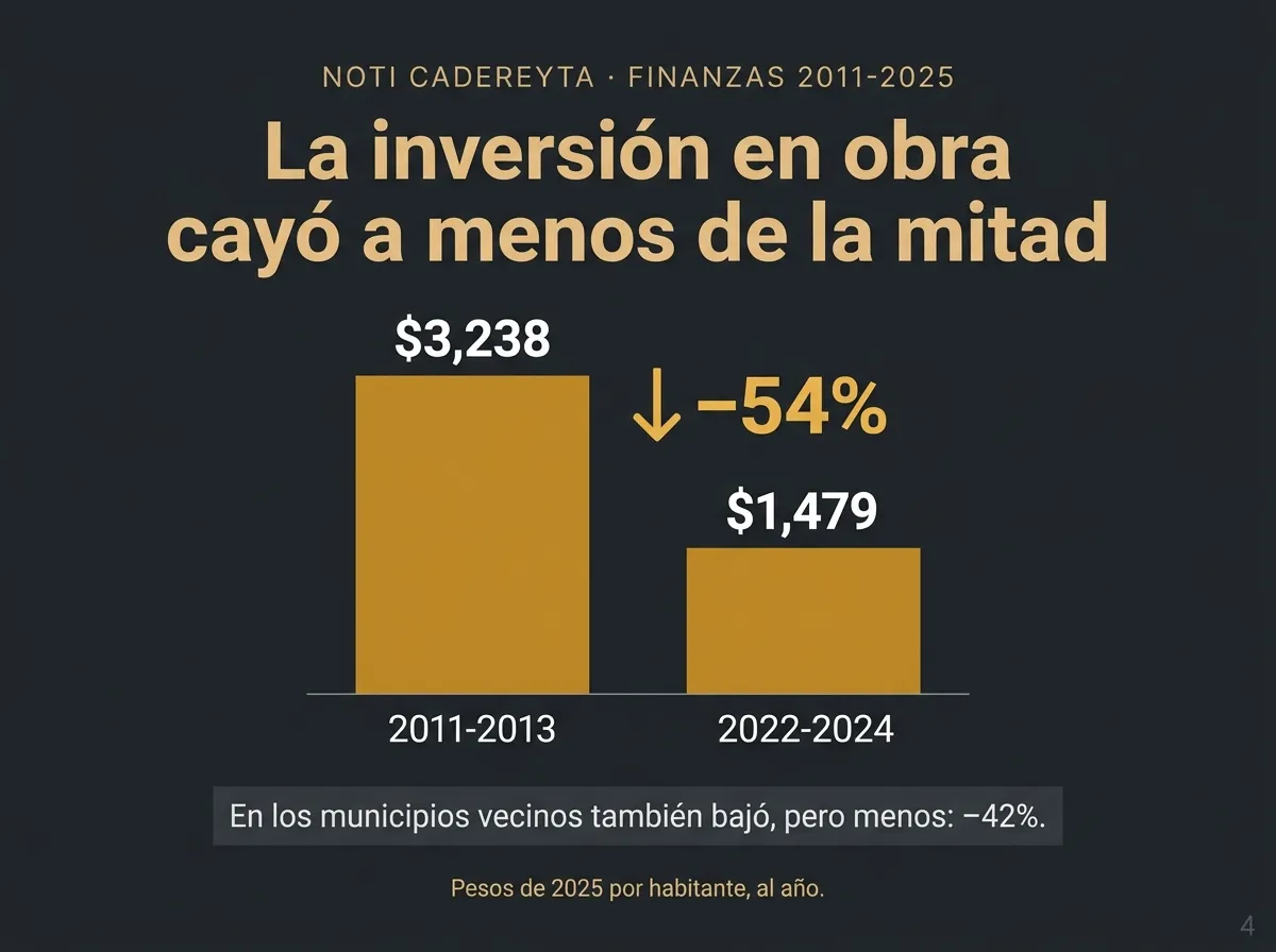 Tarjeta: la inversión en obra pasó de 3,238 a 1,479 pesos por habitante al año, −54%; en los vecinos bajó −42%