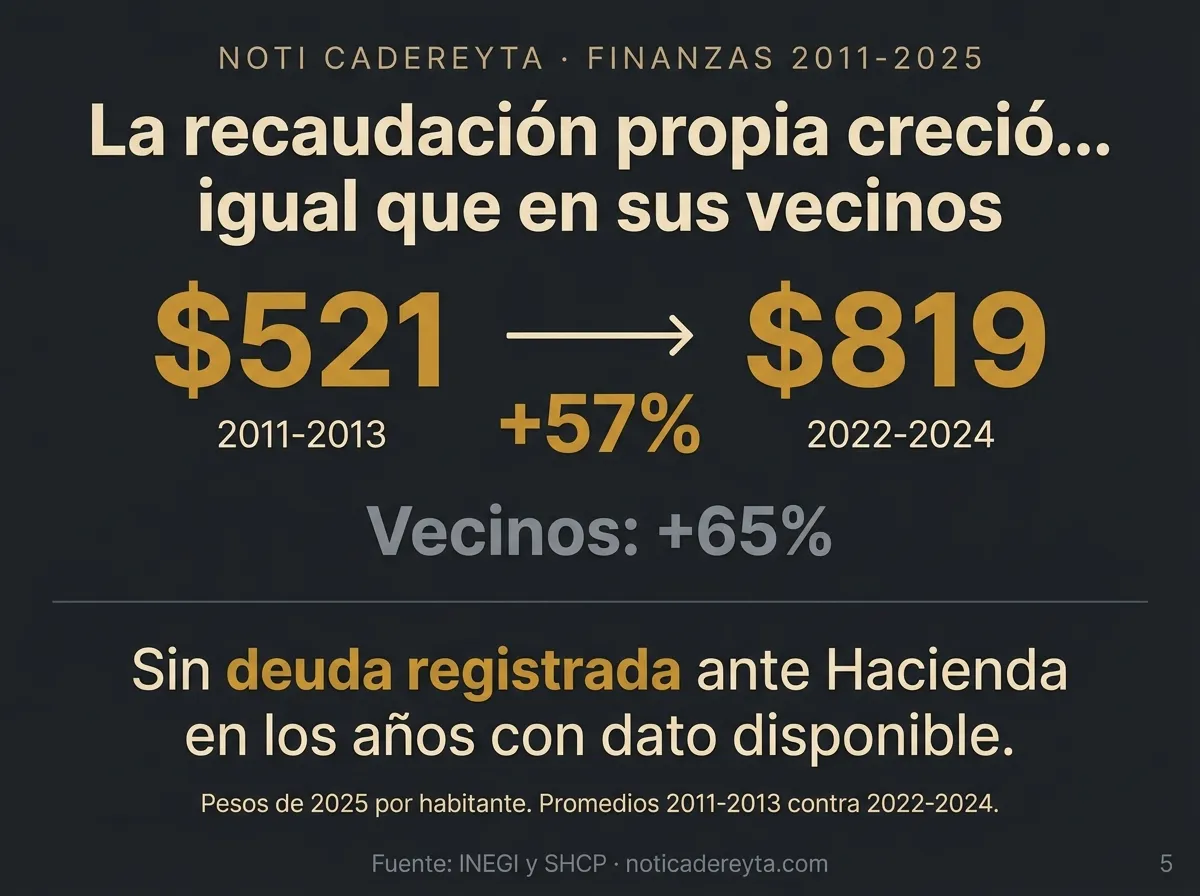 Tarjeta: la recaudación propia pasó de 521 a 819 pesos por habitante, +57%, igual que en sus vecinos, +65%; sin deuda registrada ante Hacienda en los años con dato